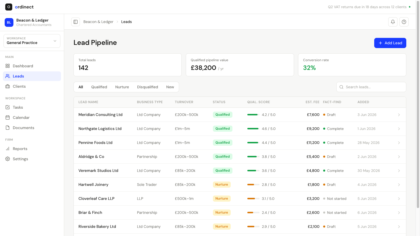 Ordinect lead pipeline showing leads by status, qualification score, and estimated fee