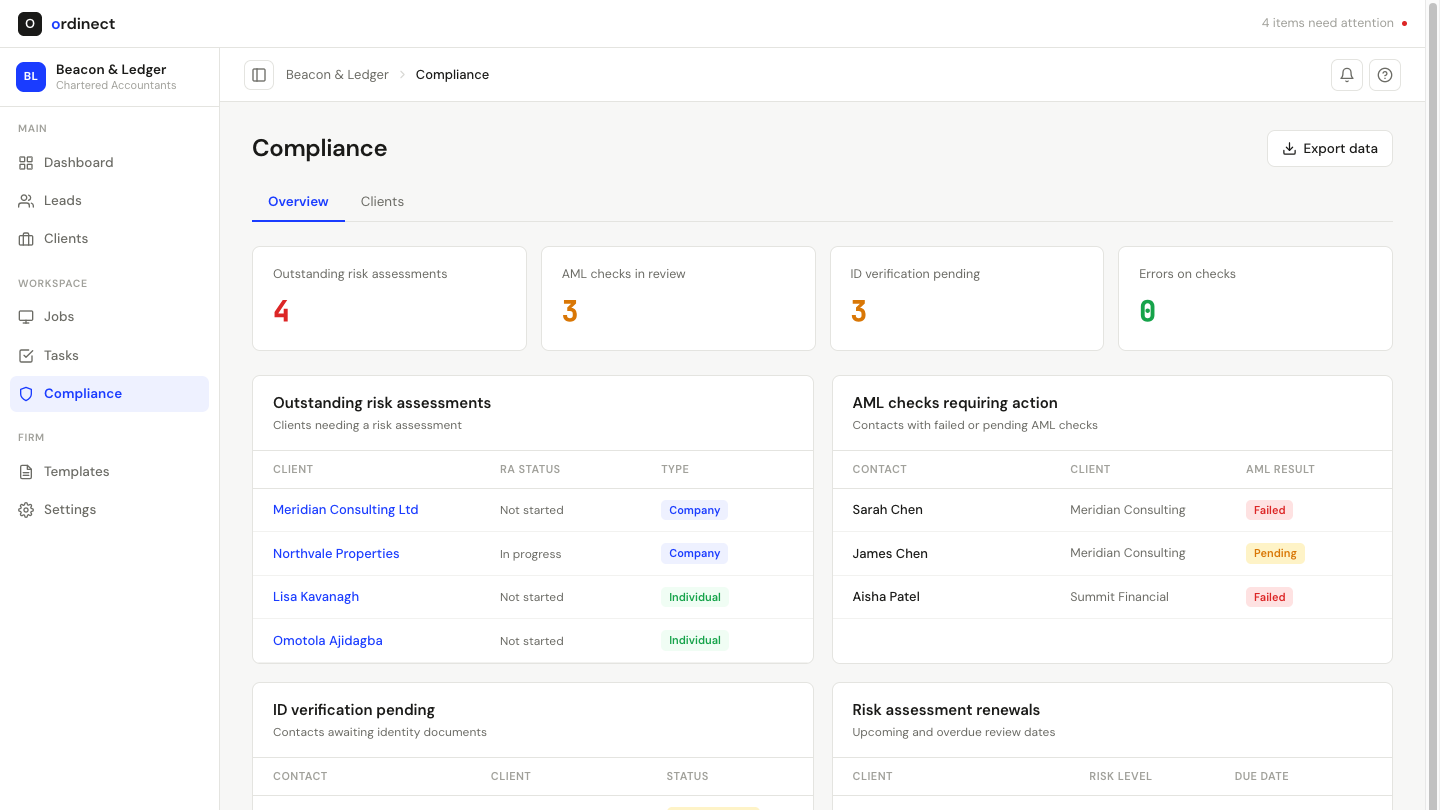 Ordinect compliance dashboard showing outstanding risk assessments, AML checks requiring action, and upcoming renewal deadlines